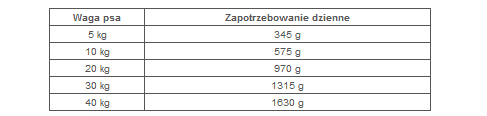 jak dawkować psu mokrą karmę