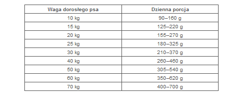 jak dawkować psu karmę