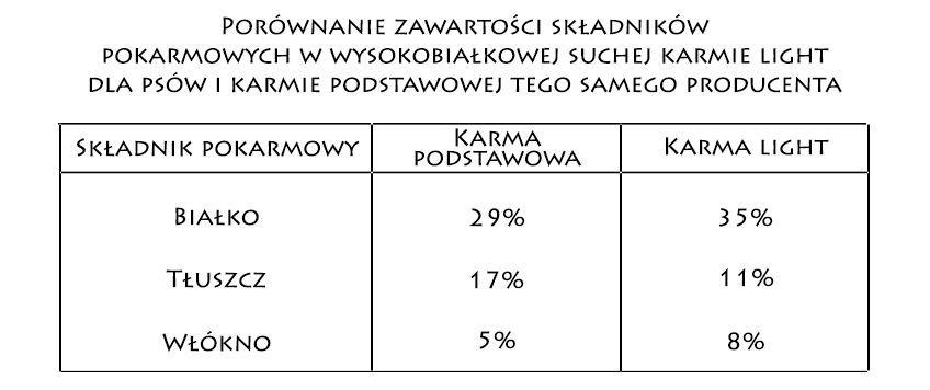 mokra karma light dla psa