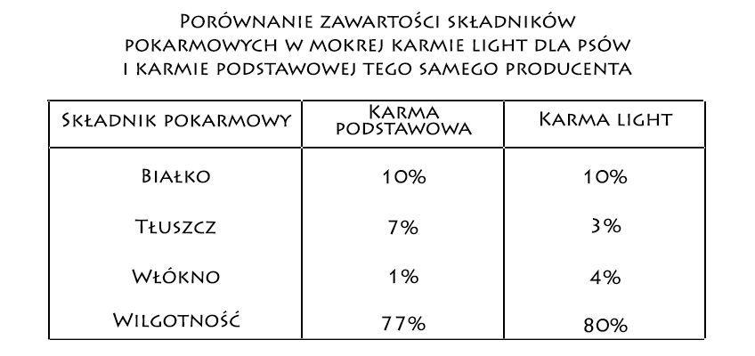 mokra karma light dla psa